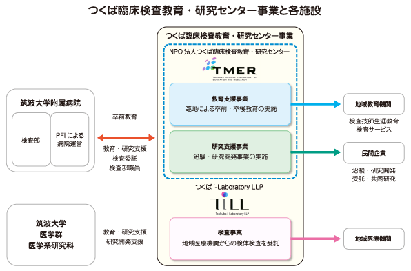 つくば臨床検査教育・研究センター事業と各施設